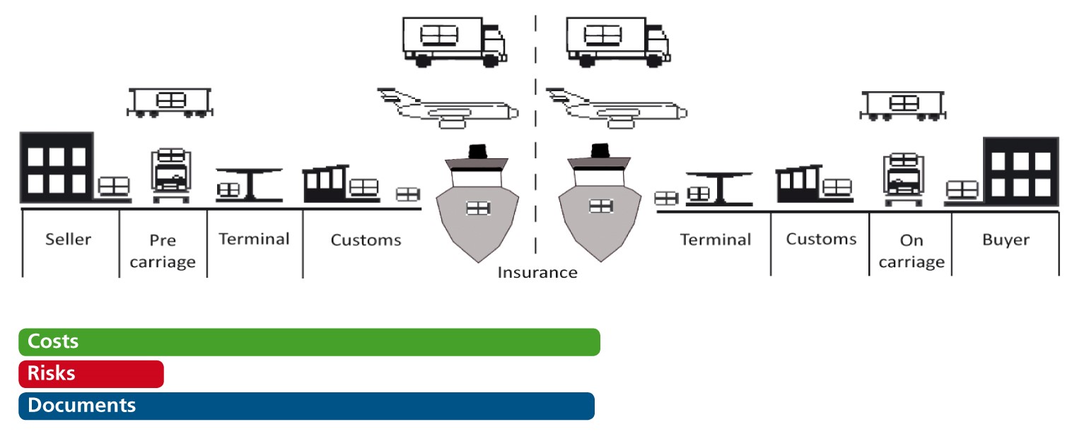 cip-carriage-insurance-and-paid-to-named-place-of-delivery-apecholding